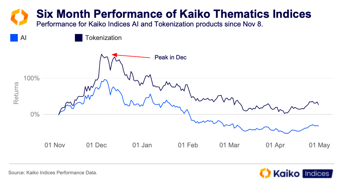 Performanc Thematics