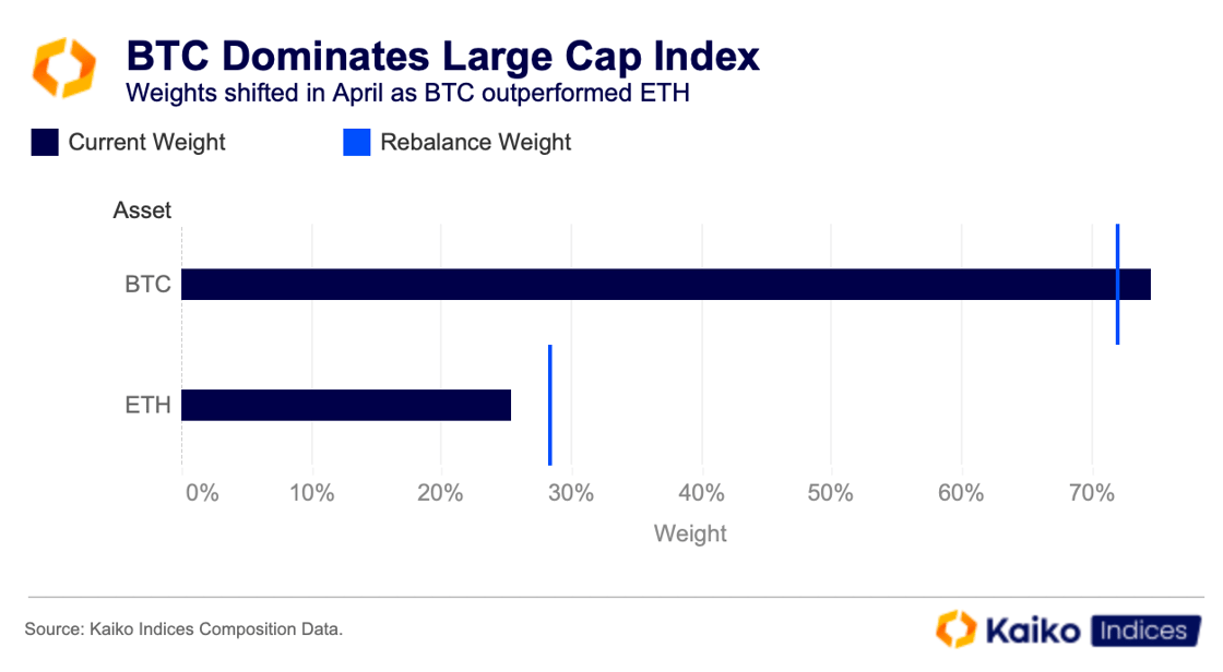 BTC dominates large cap index