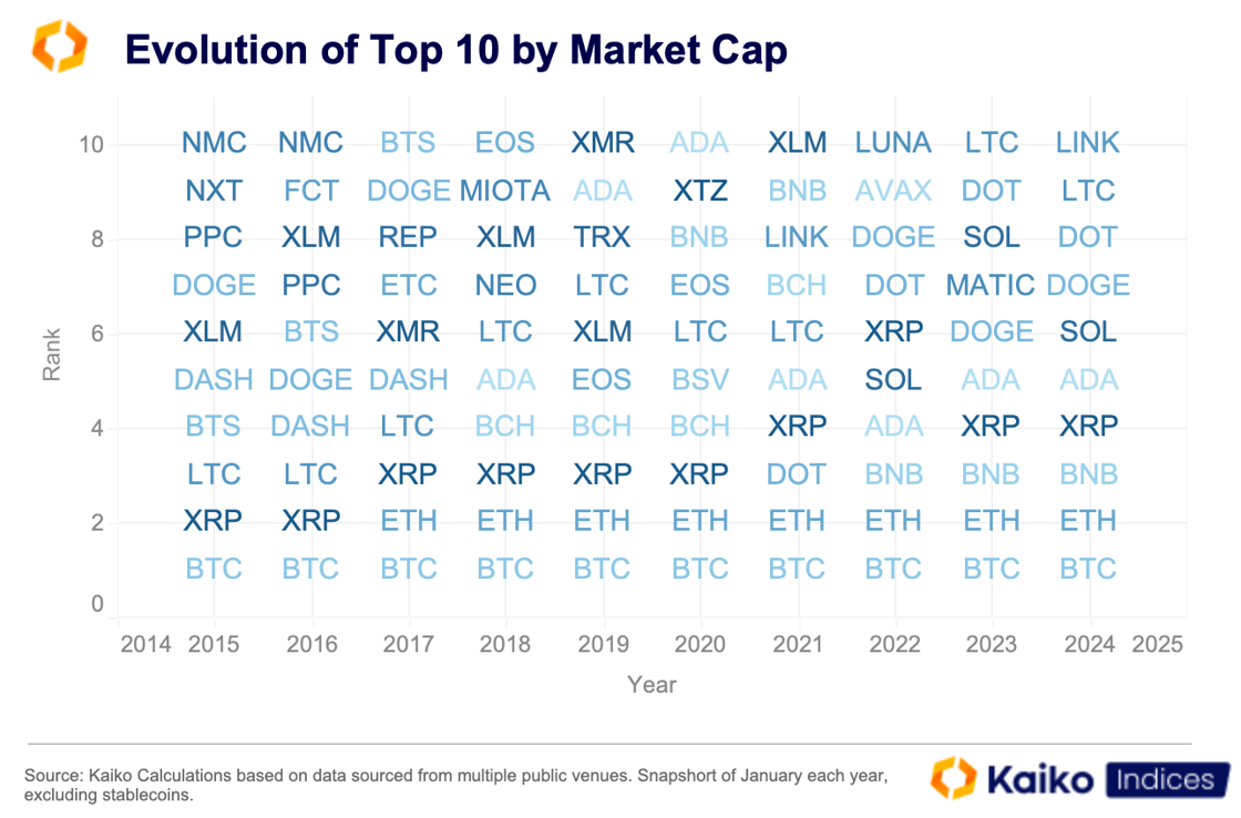 Evolution of Top 10 by Market Cap