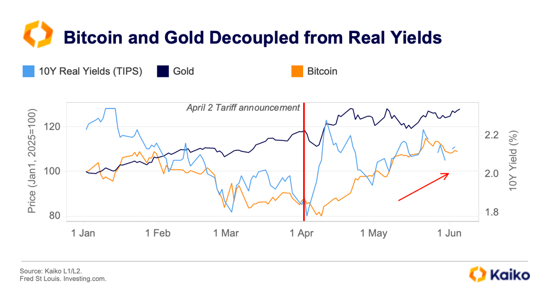 Bitcoin and Gold Decoupled from Real Yields