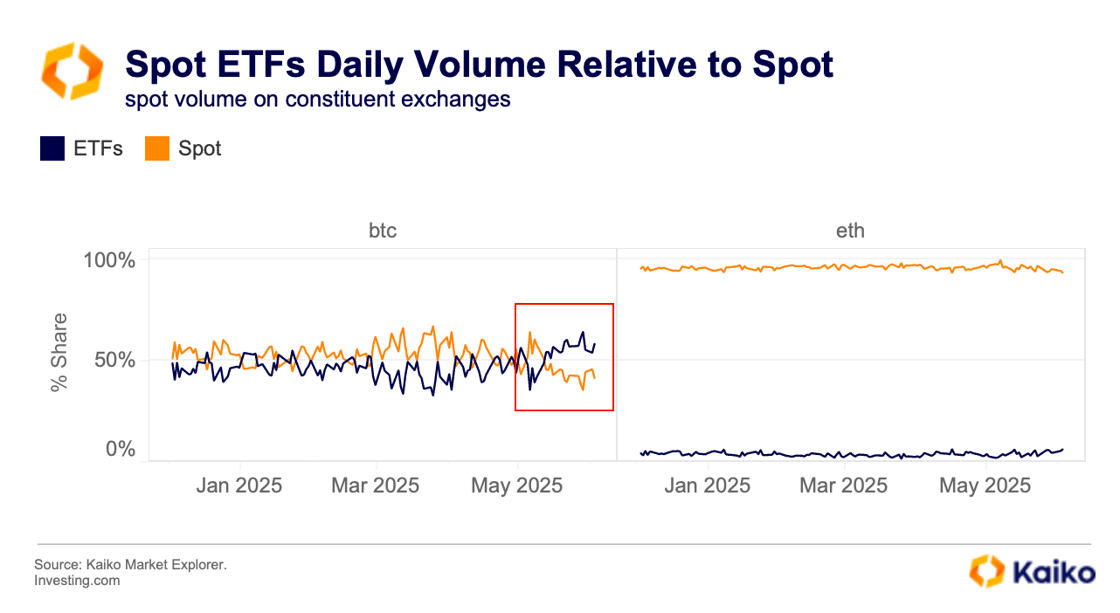 Spot ETFs Daily Volume Relative to Spot