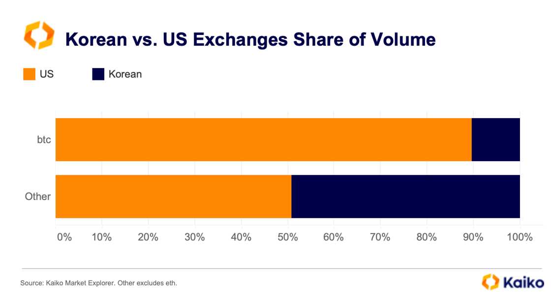 Korean vs US Exchanges Share of Volume