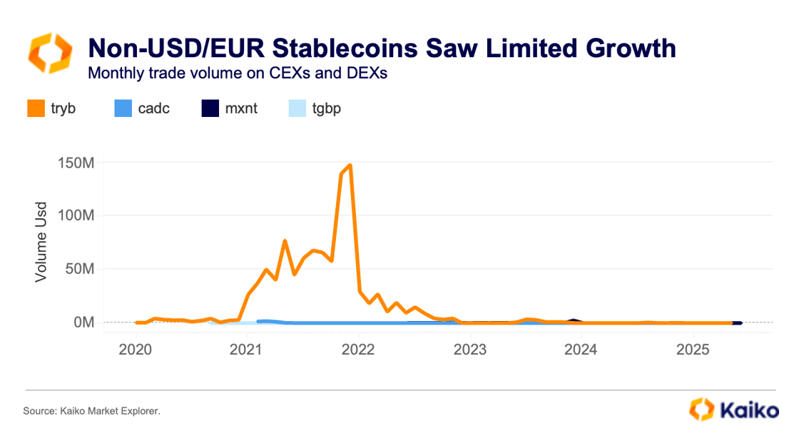 Non-USD/EUR Stablecoins Saw Limited Growth