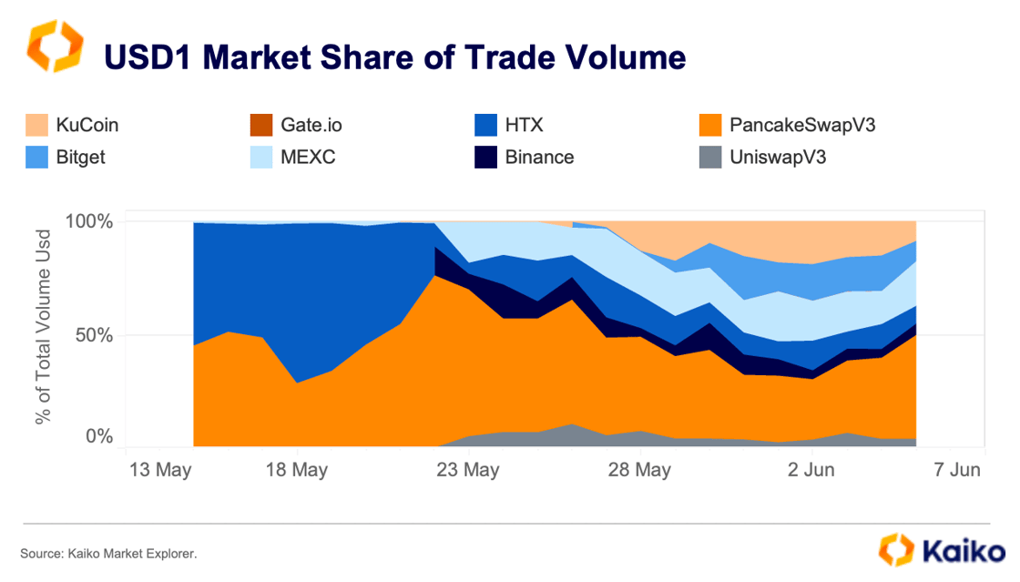 USD1 Market Share of Trade Volume