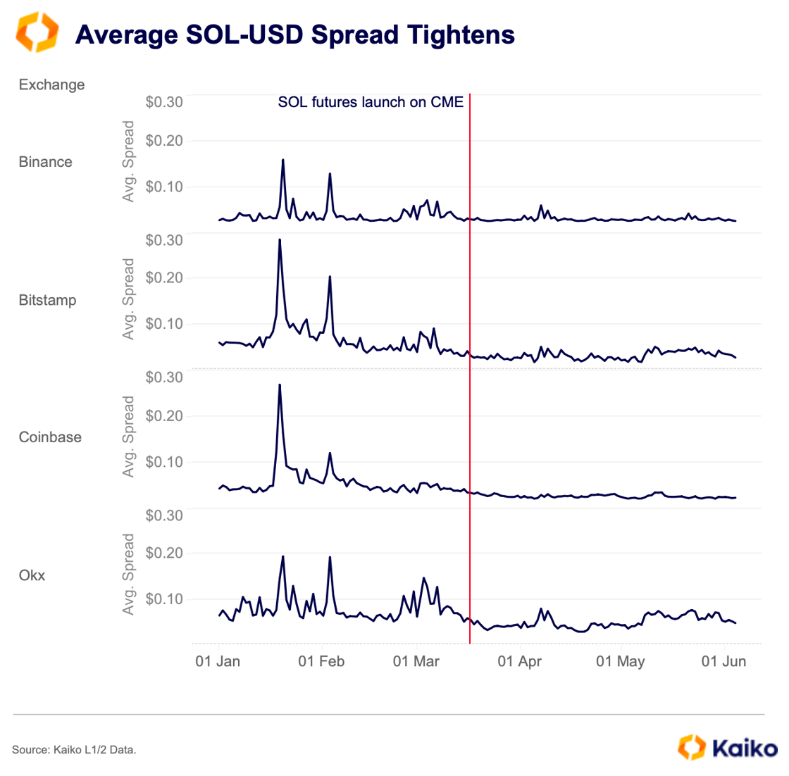 Average SOL-USD Spread Tightens