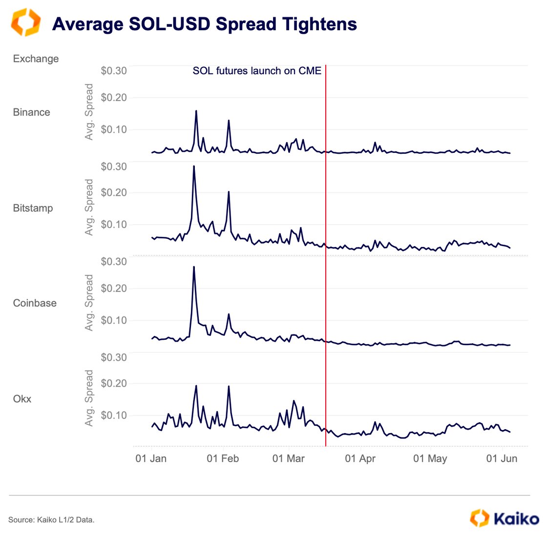 Average SOL-USD Spread Tightens