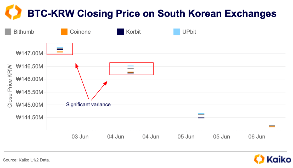 BTC-KEW Closing Price on South Korean Exchanges