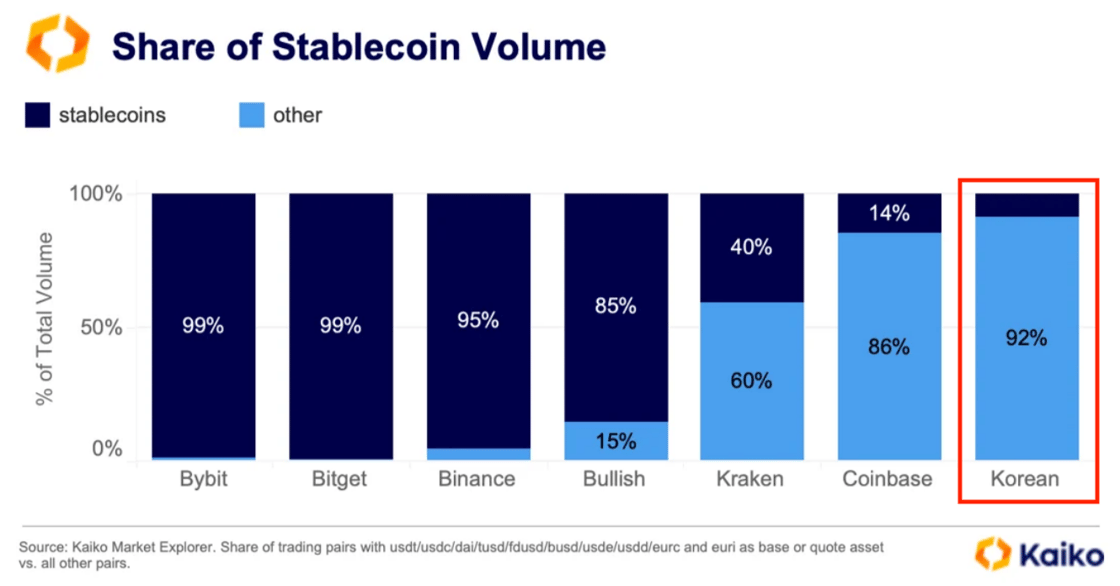 Share of Stablecoin Volume