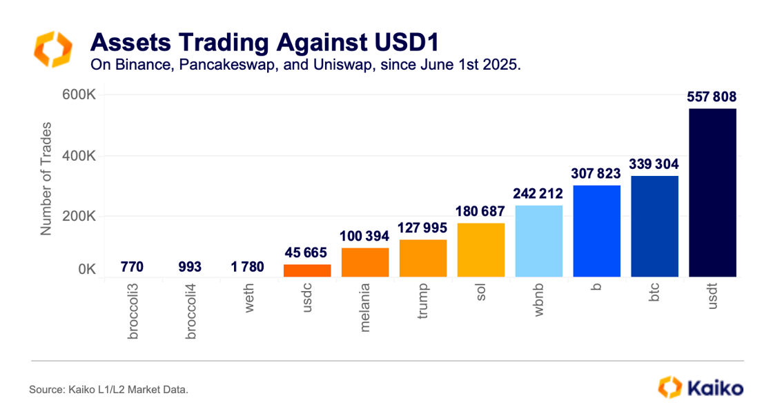 Assets Trading Against USD1