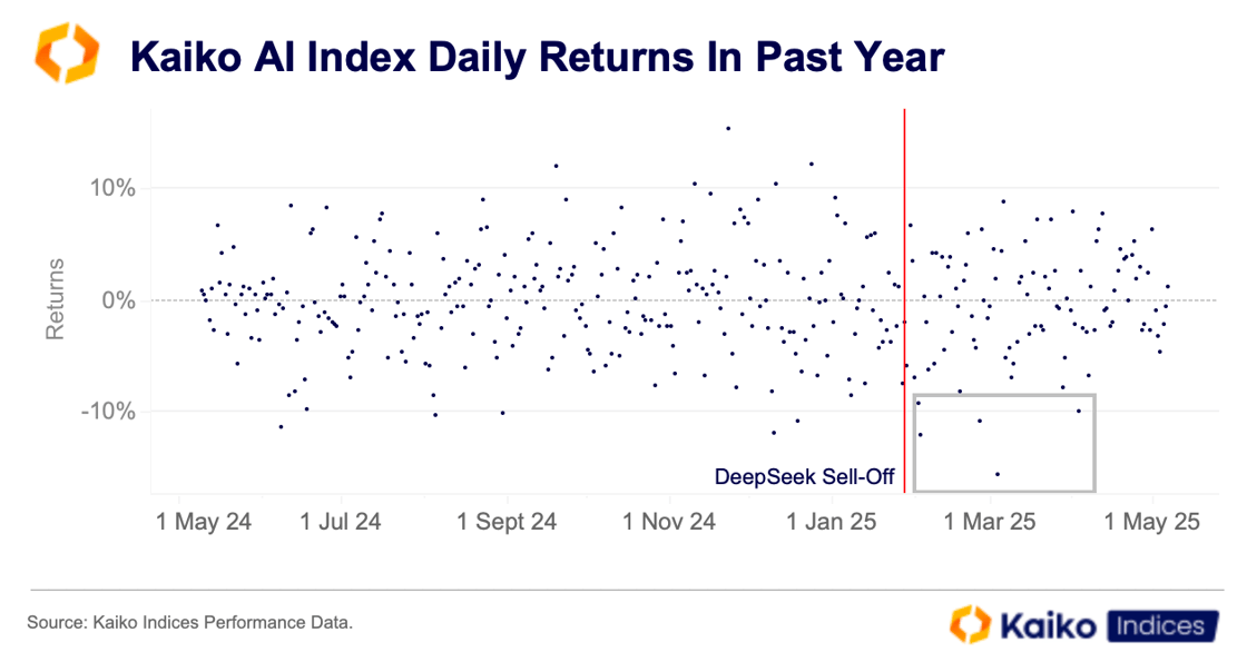ai daily returns