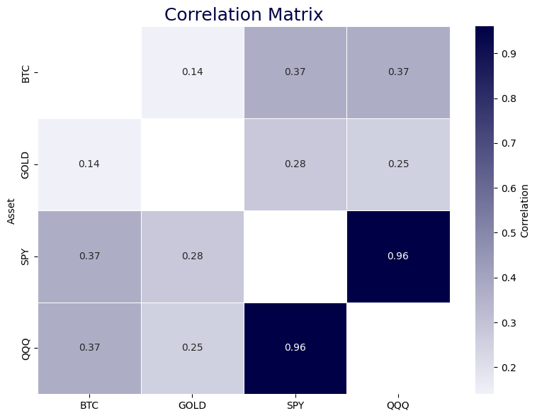 corr matrix