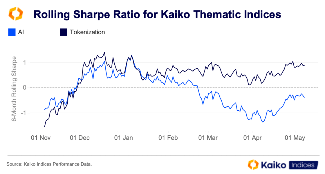rolling sharpe for thematics